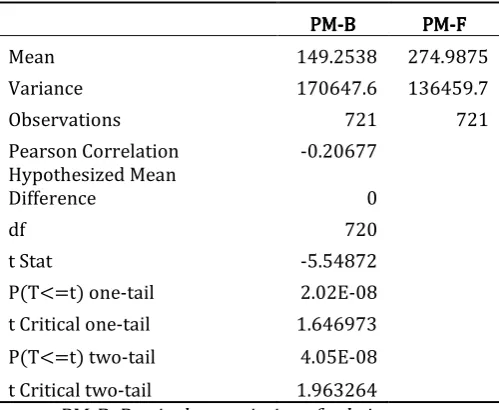 Table 4: Paired Two Sample for Mean 