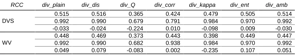 Table 2. Pearson’s correlation coefficient (minimal values) r) for the total ensemble diversity and the difference between the ensemble accuracy and the average base classifier accuracy (average, maximal and  