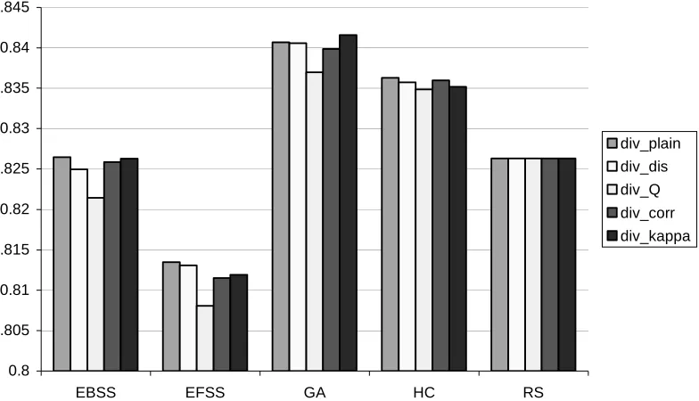 Figure 1. Average test set accuracy for different search strategies and guiding diversities  