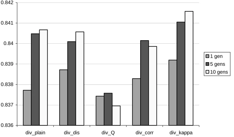 Figure 2.  different guiding diversitiesAverage test set accuracy for different numbers of generations in the GA search strategy with   