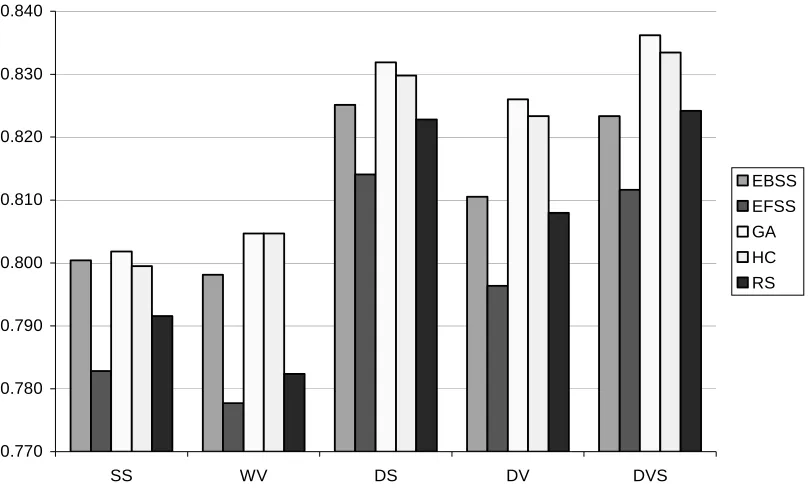 Figure 3.  Average test set accuracy for different integration methods with different search strategies  