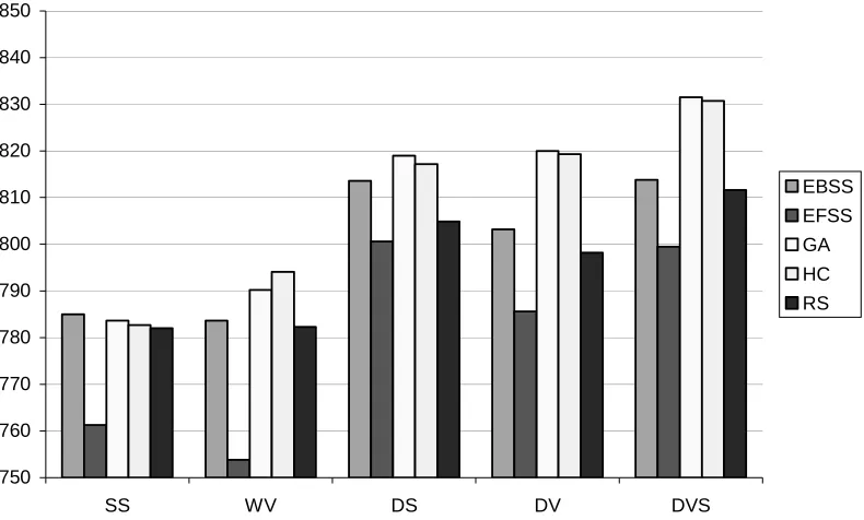 Figure 5.  for data sets with the number of features more than or equal to 9 (11 data sets) Average test set accuracy for different integration methods with different search strategies  
