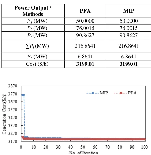 TABLE COMPARISON OF OPTIMAL COST OBTAINED BY METHODS II PSO WITH PFA AND MIP(TEST SYSTEM 1) 