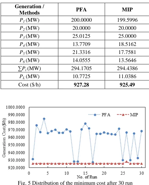 Fig. 5 Distribution of the minimum cost after 30 run  (Test System 2) 