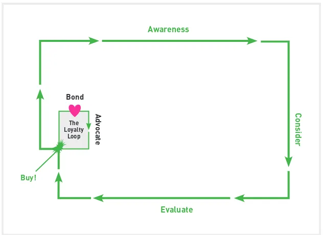 Figure 2. The customer journey is cyclical.  (Source: Adapted from Brilliant Noise, 2012)