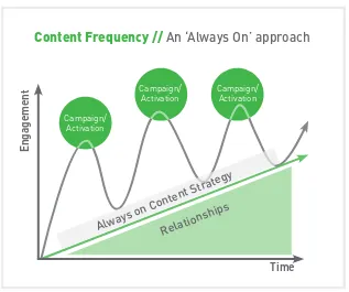 Figure 9. An always-on-content strategy approach builds relationships and engagement.