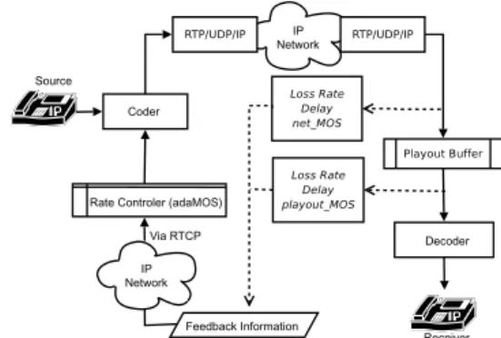 Fig. 1 illustrates the architecture proposed for the adaptive  control of the VoIP source coding rate introduced in this  work