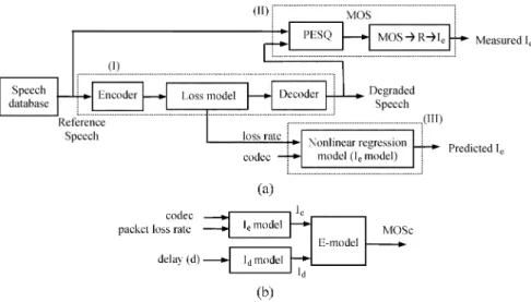 Fig. 4. Scheme I: System structure for voice quality prediction based on I regression model.