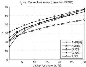 Fig. 9. Error surface for MOSc fitting for AMR (12.2 Kb/s).