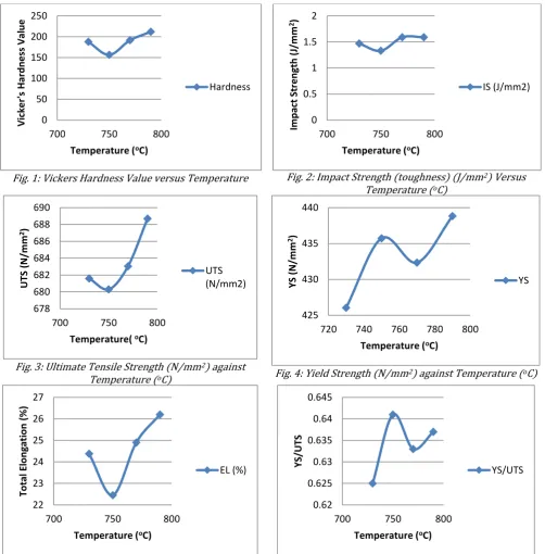 Fig. 2: Impact Strength (toughness) (J/mm2) Versus 