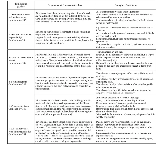 Table 2 Dimensions of teamwork test, their explanation and example of test items 