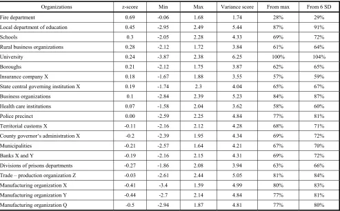 Table 5 Organizational rating 