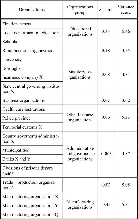 Figure 1. Organizational ratings according to teamwork efficiency