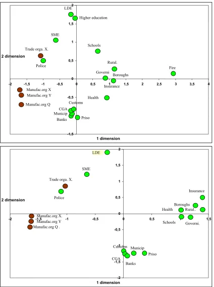 Figure 2. MDS models, A (above) and B (below) versions with complete and reduced structure of features