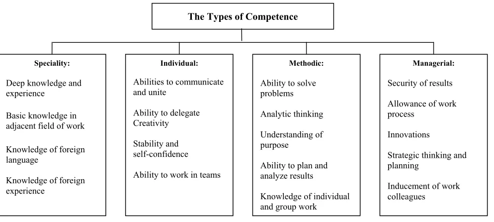 Figure 1. Presents the constituents of general competence 