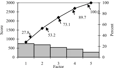 Figure 2. Stages of knowledge process management  