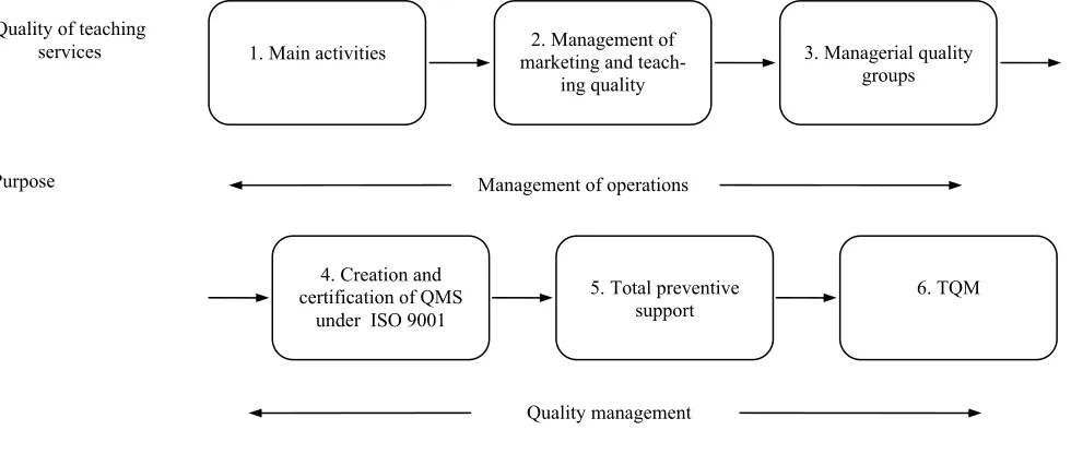 Figure 4. Model of total quality management implementation  