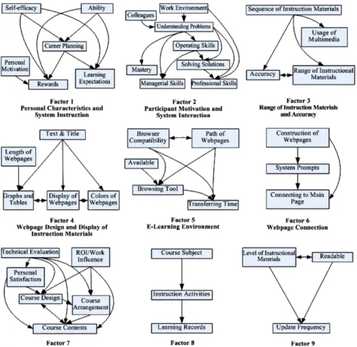 Fig. 5. The impact-digraph-maps of nine factors derived by DEMATEL method.