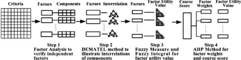 Fig. 1. Hybrid MCDM model procedures.