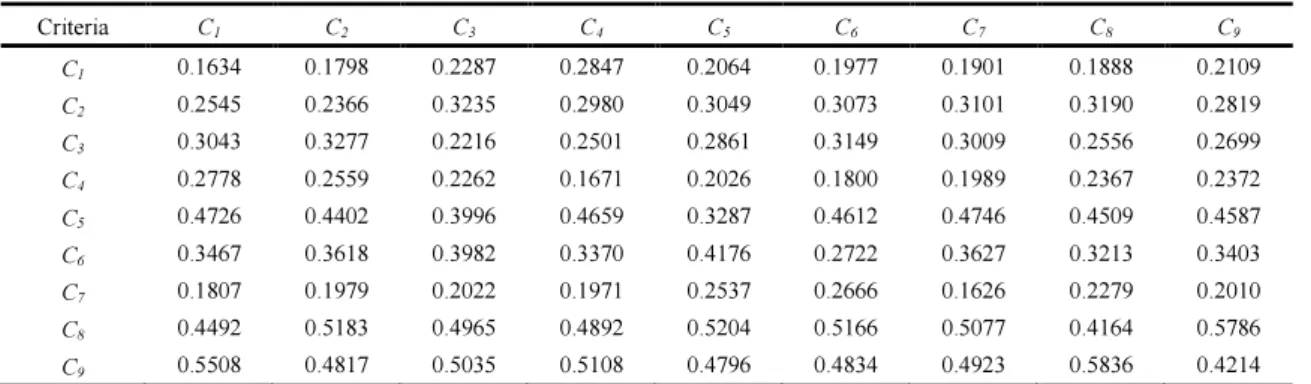 Table 6:  The Unweighted Supermatrix W. 