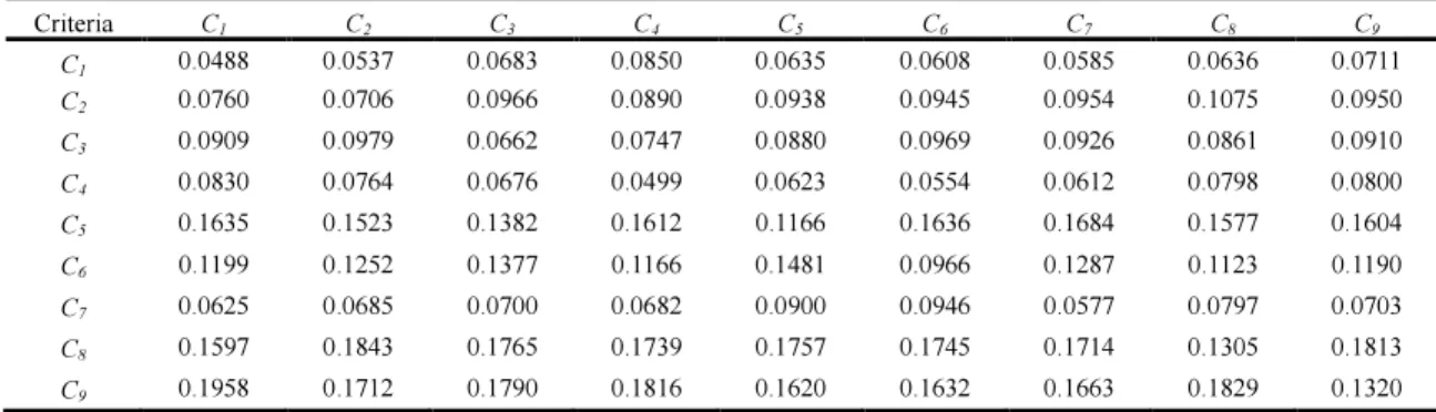 Table 7: Weighting The Unweighted Supermatrix Based On The Total-Influence Normalized Matrix W w 