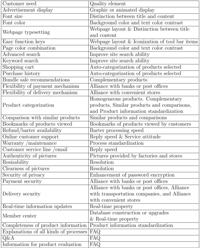 Table 7. Quality element indexes corresponding to customer needs