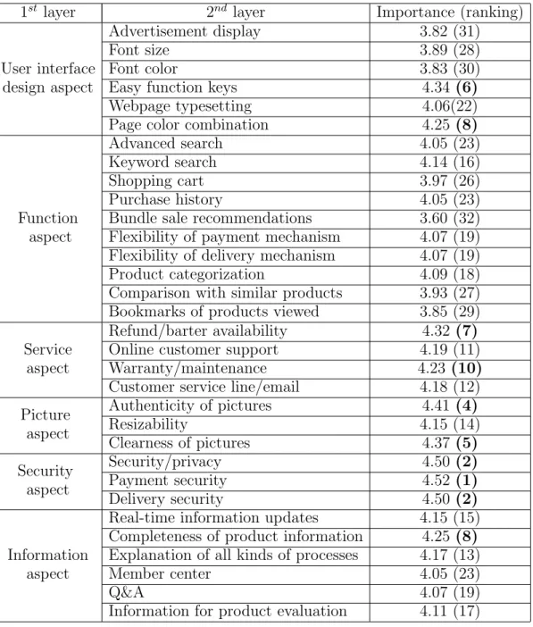 Table 4. Importance and ranking of customer quality needs