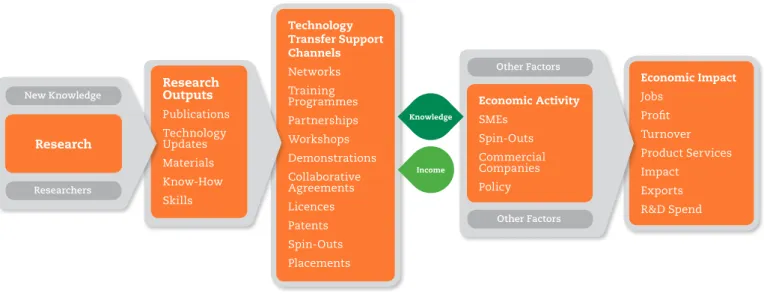 Fig. 1: Modified Model of Technology Transfer in Teagasc