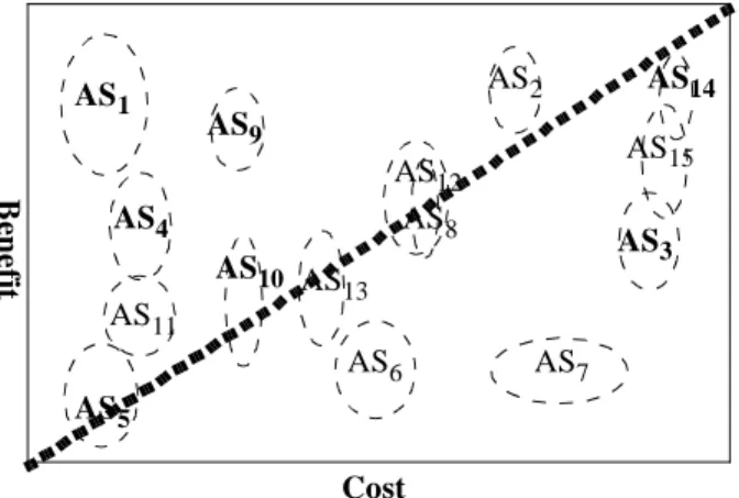Figure 1. Plotting the benefits and costs of  architectural strategies