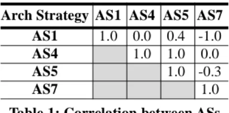 Table 1: Correlation between ASs