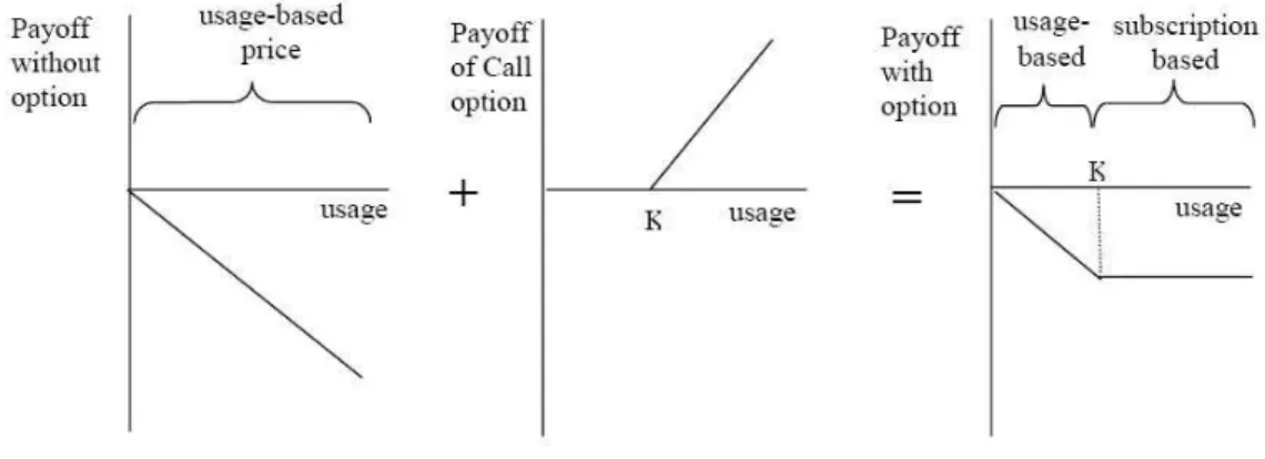 Figure  5.  Real  options  analogy  of  an  option to  switch from  usage-based  pricing  to  a  subscription fee.
