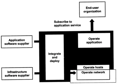 Figure 1. The application service provider provisions and opetates an application,  offering it for use over a wide-area network 6