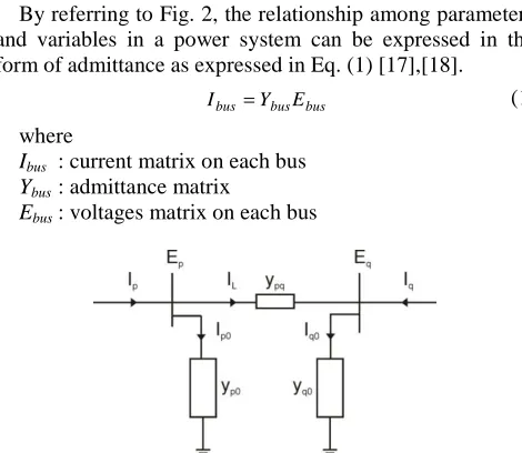 Fig. 2  Model of a transmission line for power-flow calculation ([17]-[20])  