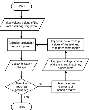 Fig. 3  A flow-chart to find the bus voltage using the Newton-Raphson  method 