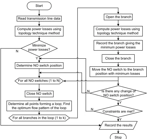 Fig. 4  A flow-chart of the single-loop optimization method for distribution network reconfiguration 