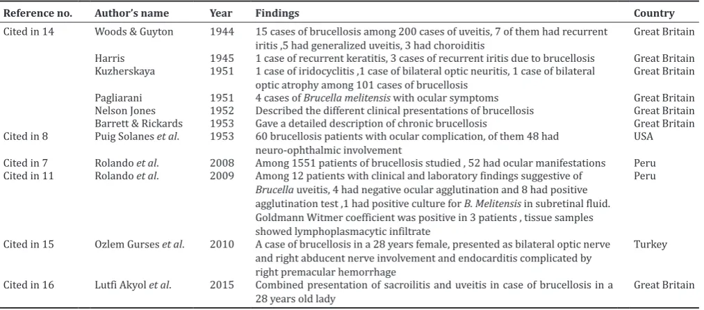 Table 2: Diagnostic tests done for 20 patients