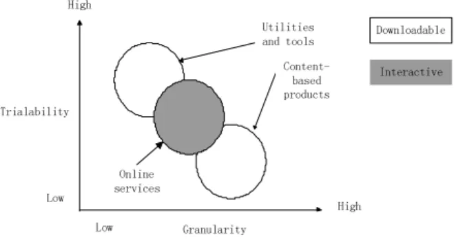 Fig. 1. classifying digital products [19]