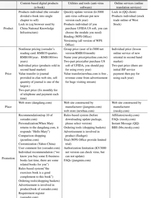 Table 2. 4P marketing strategy of different digital products  Content-based digital products 