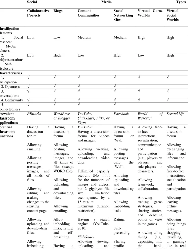 Table 3: The Social Media Classification Scheme for Educators 