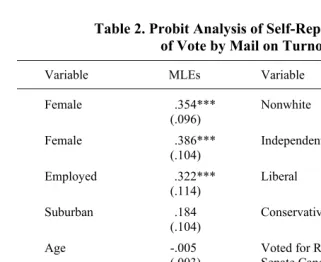 Table 2. Probit Analysis of Self-Reported Effects 