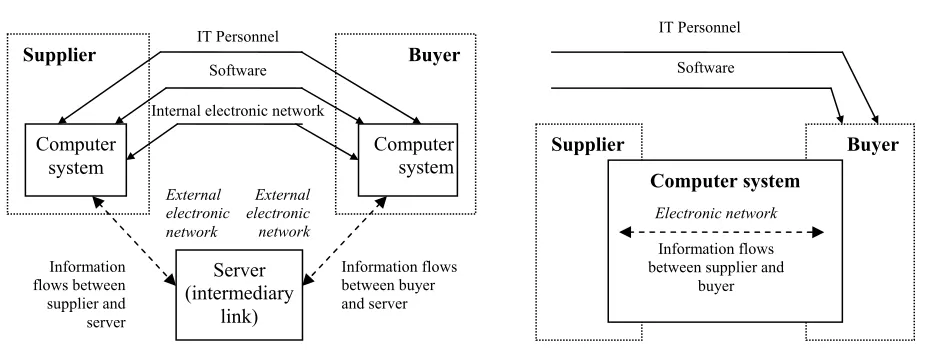 Figure 1. E-commerce technological system: two possible cases (Cacheda, 2002)