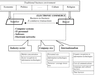 Figure 3. The complex of business-to-business e-commerce environment components 