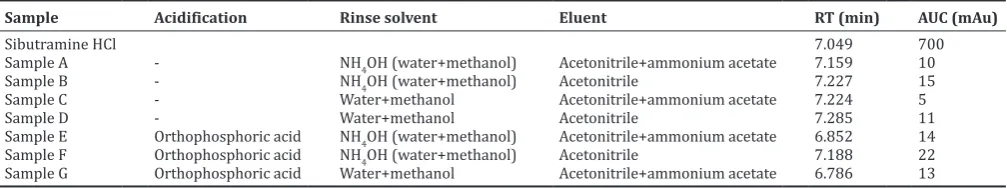 Table 1: Comparison of SPE sibutramine HCl with and without acidification
