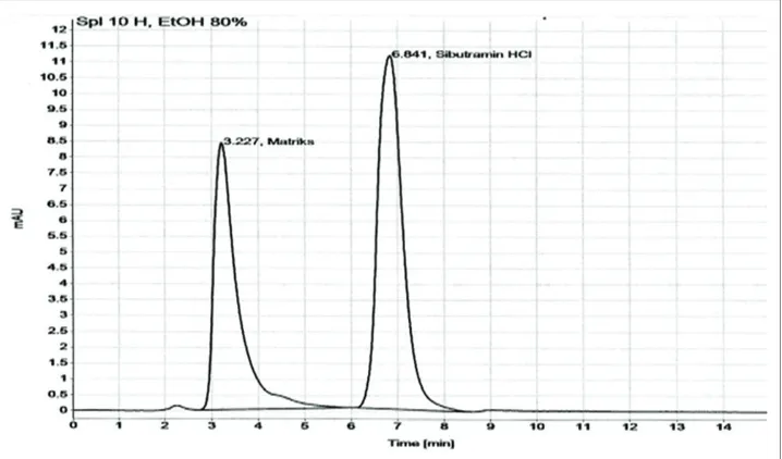 Fig. 5: Solid phase extraction of sibutramine hydrochloride with orthophosphoric acid 3.0% solvent