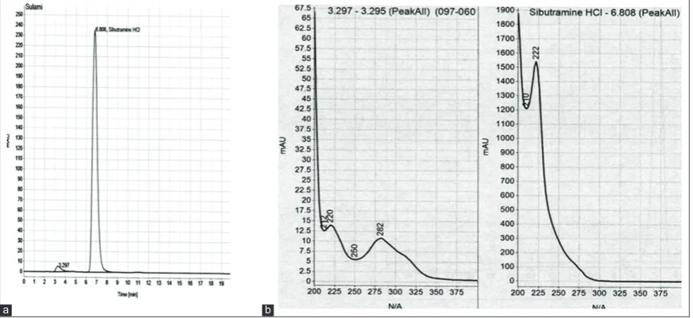 Fig. 9: Solid phase extraction result of sample from market. (a) chromatogram, (b) spectrum