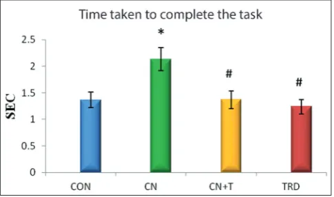 Fig. 4: Effect of Michelia champaca*activity in hippocampus. Values are expressed as mean±standard ,#p<0.05