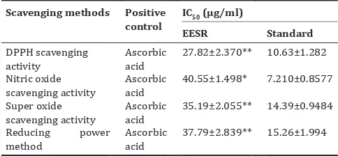 Table 1: Effects of ethanol extracts from barks of S. robusta on biochemical parameters in rat livers