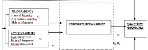 Figure 1 Conceptual Model of the Study Dealing with HypothesesConceptual Model of the Study Dealing with Hypotheses 
