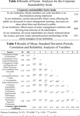 Table 4 Results of Factor  Analyses for the Corporate 