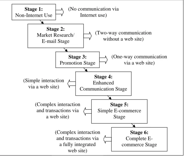 Figure 1. Identified stages of Internet use at company level   Stage 1:  Non-Internet Use  Stage 2:  Market Research/  E-mail Stage  Stage 3:  Promotion Stage Stage 5:  Simple E-commerce  Stage Stage 4: Enhanced  Communication Stage (Two-way communication 